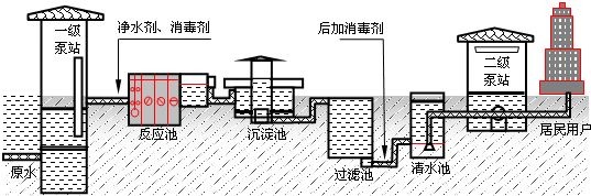 自來水處理工藝